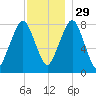 Minot tide chart for Saturday, November 29, 2025