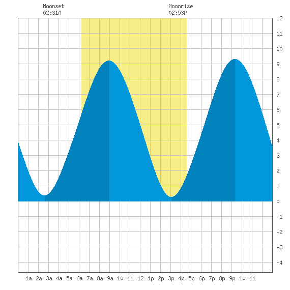 Minot tide chart for Sunday, November 2, 2025