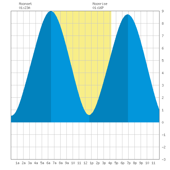 Minot tide chart for Sunday, November 30, 2025