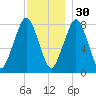 Minot tide chart for Sunday, November 30, 2025