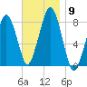 Minot tide chart for Sunday, November 9, 2025