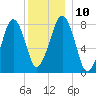 Minot tide chart for Wednesday, December 10, 2025