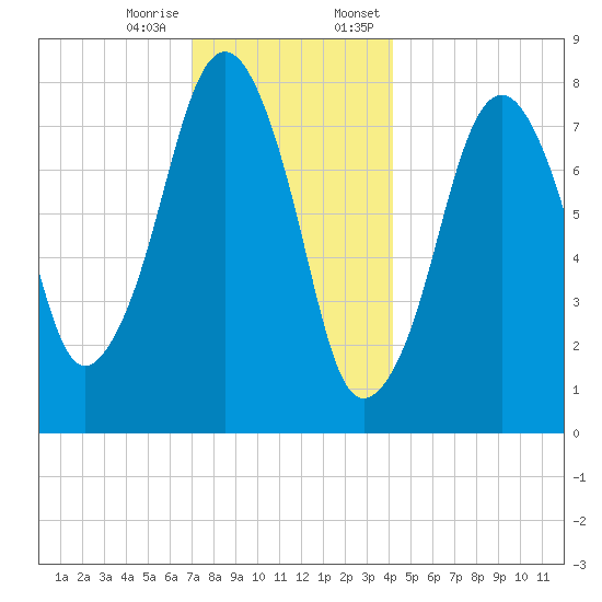 Minot tide chart for Tuesday, December 16, 2025