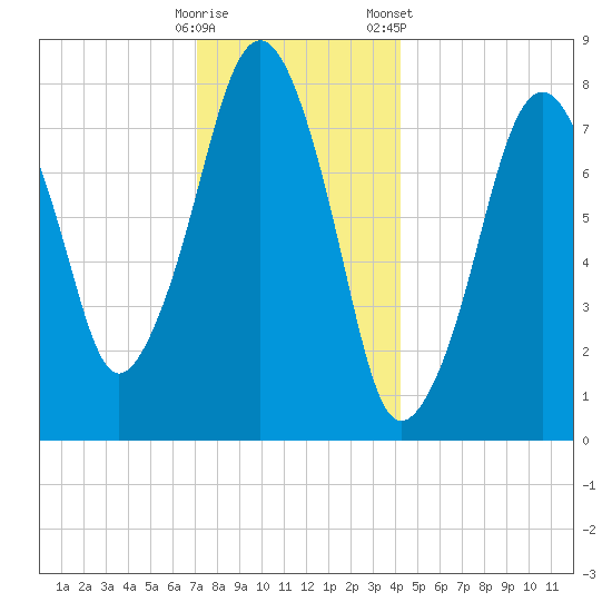 Minot tide chart for Thursday, December 18, 2025