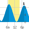 Minot tide chart for Monday, December 1, 2025