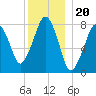 Minot tide chart for Saturday, December 20, 2025