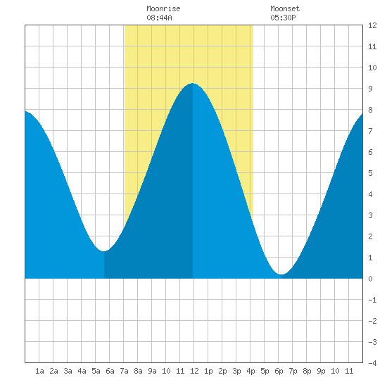 Minot tide chart for Sunday, December 21, 2025