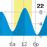 Minot tide chart for Monday, December 22, 2025