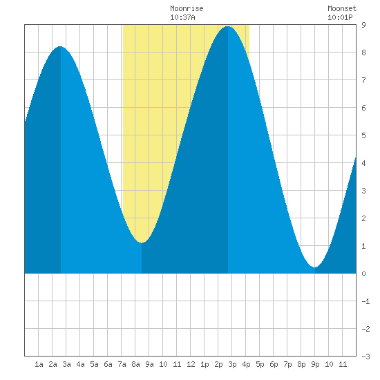 Minot tide chart for Thursday, December 25, 2025