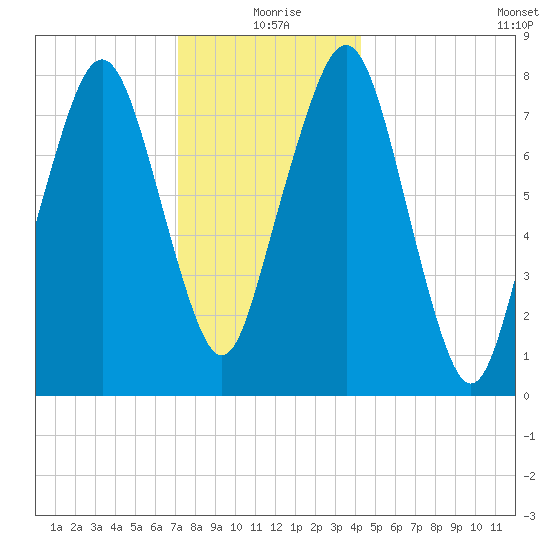 Minot tide chart for Friday, December 26, 2025