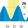Minot tide chart for Friday, December 26, 2025