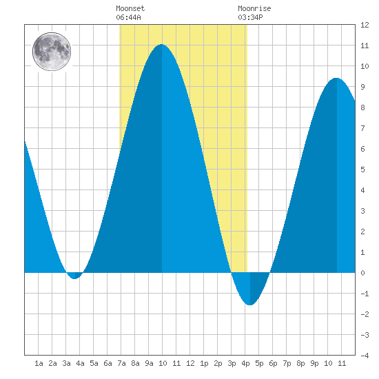 Minot tide chart for Thursday, December 4, 2025