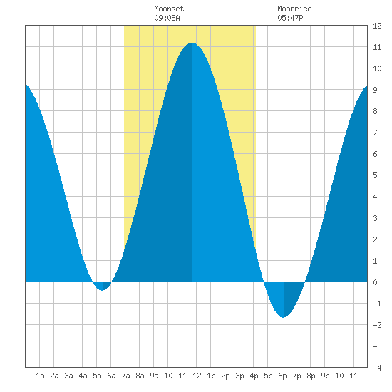 Minot tide chart for Saturday, December 6, 2025