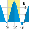 Minot tide chart for Saturday, December 6, 2025