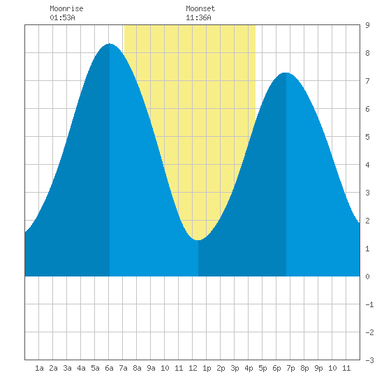 Minot tide chart for Monday, January 12, 2026