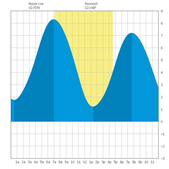 Minot tide chart for Tuesday, January 13, 2026