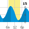 Minot tide chart for Thursday, January 15, 2026