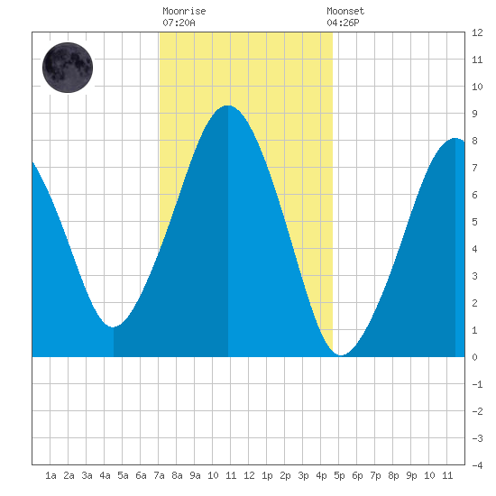 Minot tide chart for Sunday, January 18, 2026