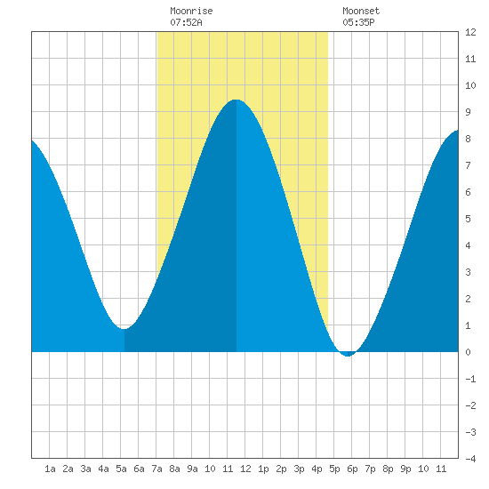 Minot tide chart for Monday, January 19, 2026