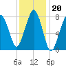 Minot tide chart for Tuesday, January 20, 2026