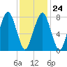 Minot tide chart for Saturday, January 24, 2026