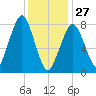 Minot tide chart for Tuesday, January 27, 2026