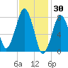 Minot tide chart for Friday, January 30, 2026