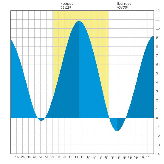 Minot tide chart for Sunday, January 4, 2026
