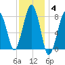 Minot tide chart for Sunday, January 4, 2026