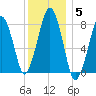 Minot tide chart for Monday, January 5, 2026