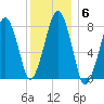 Minot tide chart for Tuesday, January 6, 2026