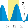Minot tide chart for Wednesday, January 7, 2026