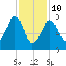 Minot tide chart for Tuesday, February 10, 2026