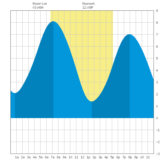 Minot tide chart for Thursday, February 12, 2026
