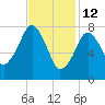 Minot tide chart for Thursday, February 12, 2026
