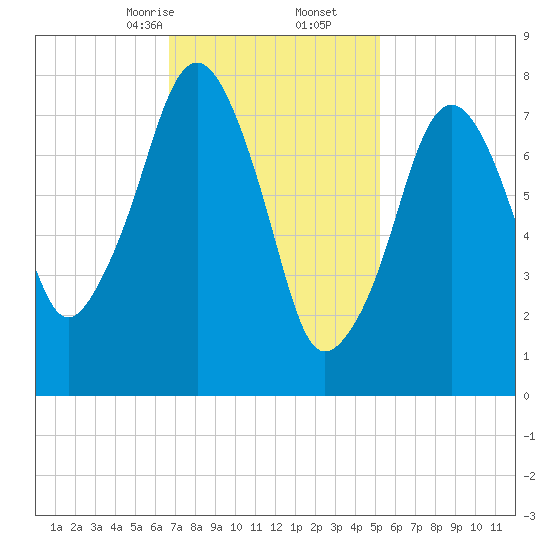 Minot tide chart for Friday, February 13, 2026