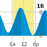 Minot tide chart for Monday, February 16, 2026