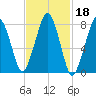 Minot tide chart for Wednesday, February 18, 2026