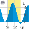 Minot tide chart for Sunday, February 1, 2026