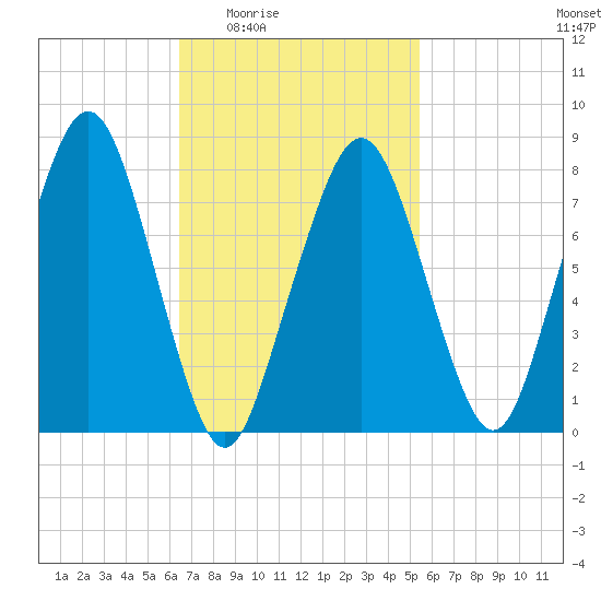 Minot tide chart for Sunday, February 22, 2026
