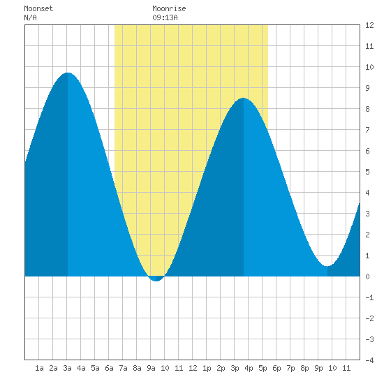 Minot tide chart for Monday, February 23, 2026