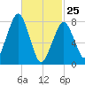 Minot tide chart for Wednesday, February 25, 2026