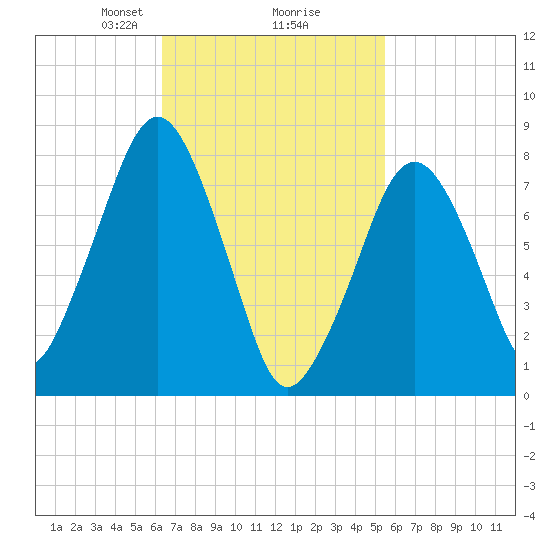 Minot tide chart for Thursday, February 26, 2026