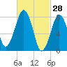 Minot tide chart for Saturday, February 28, 2026