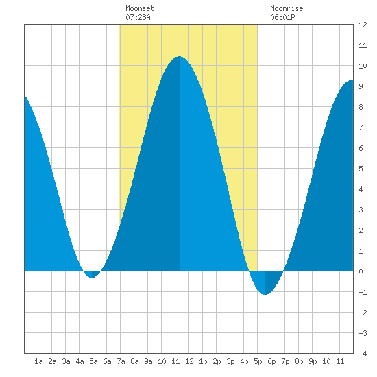 Minot tide chart for Monday, February 2, 2026