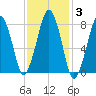 Minot tide chart for Tuesday, February 3, 2026