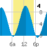 Minot tide chart for Wednesday, February 4, 2026