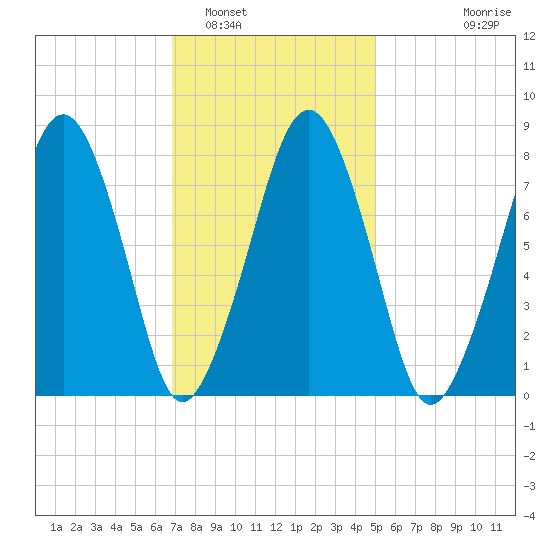 Minot tide chart for Thursday, February 5, 2026