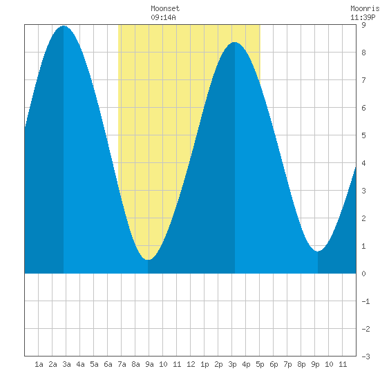 Minot tide chart for Saturday, February 7, 2026