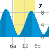 Minot tide chart for Saturday, February 7, 2026